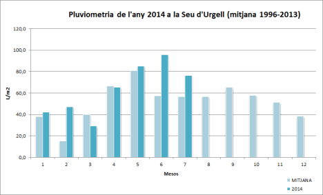 Pluviometria Seu juliol2014
